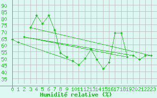 Courbe de l'humidit relative pour Altenrhein