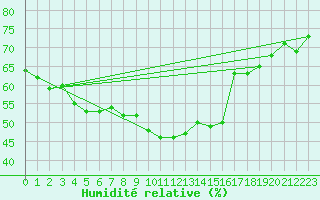 Courbe de l'humidit relative pour Le Luc (83)