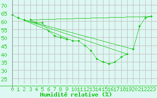 Courbe de l'humidit relative pour Wien / City