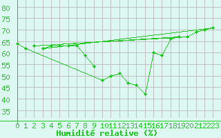 Courbe de l'humidit relative pour Zeebrugge