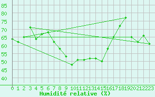 Courbe de l'humidit relative pour Meraker-Egge