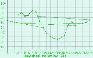 Courbe de l'humidit relative pour Visp