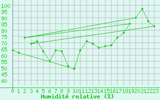 Courbe de l'humidit relative pour Bellecte - Nivose (73)