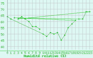 Courbe de l'humidit relative pour Bziers Cap d'Agde (34)