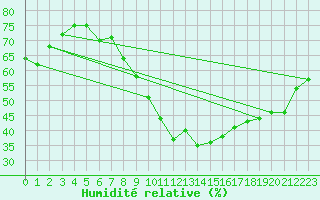 Courbe de l'humidit relative pour Praha Kbely