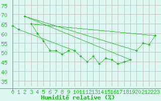 Courbe de l'humidit relative pour Robiei