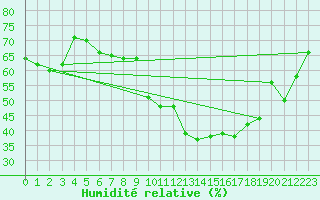 Courbe de l'humidit relative pour Pertuis - Le Farigoulier (84)
