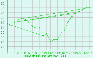 Courbe de l'humidit relative pour Hjartasen