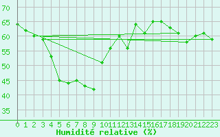 Courbe de l'humidit relative pour Pilatus