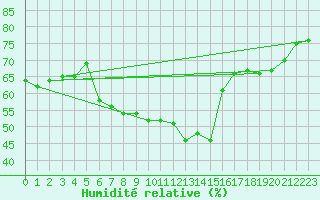 Courbe de l'humidit relative pour Pointe de Chassiron (17)