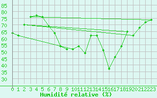 Courbe de l'humidit relative pour Krems