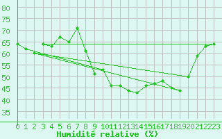 Courbe de l'humidit relative pour Le Grand-Bornand (74)