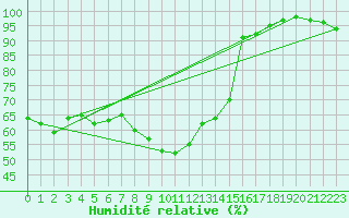 Courbe de l'humidit relative pour Figari (2A)