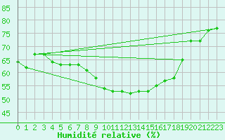 Courbe de l'humidit relative pour Caylus (82)