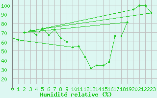 Courbe de l'humidit relative pour Grimsel Hospiz