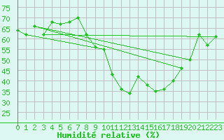 Courbe de l'humidit relative pour Beaumont du Ventoux (Mont Serein - Accueil) (84)