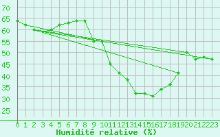 Courbe de l'humidit relative pour Pila-Canale (2A)