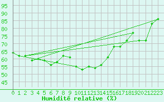 Courbe de l'humidit relative pour Cap Corse (2B)