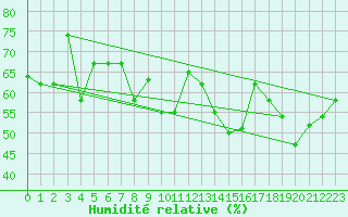 Courbe de l'humidit relative pour Lampedusa