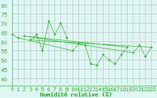 Courbe de l'humidit relative pour Saint-Hubert (Be)