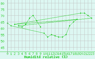 Courbe de l'humidit relative pour Berlin-Tempelhof