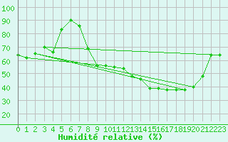 Courbe de l'humidit relative pour Brindas (69)