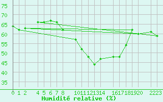 Courbe de l'humidit relative pour Kolobrzeg