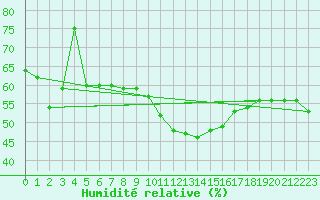 Courbe de l'humidit relative pour Muenchen-Stadt