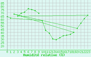 Courbe de l'humidit relative pour Vias (34)