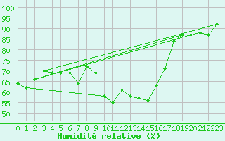 Courbe de l'humidit relative pour Figari (2A)