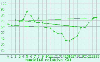 Courbe de l'humidit relative pour Avignon (84)