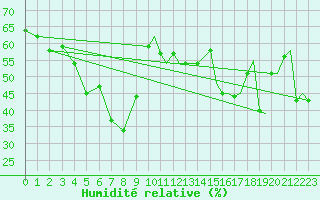 Courbe de l'humidit relative pour Tromso / Langnes