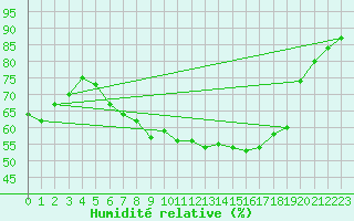 Courbe de l'humidit relative pour Shaffhausen
