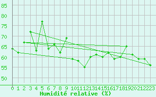 Courbe de l'humidit relative pour Santander (Esp)