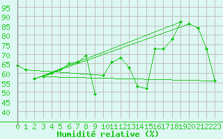 Courbe de l'humidit relative pour Crosby