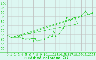 Courbe de l'humidit relative pour Orsta-Volda / Hovden