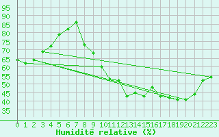 Courbe de l'humidit relative pour Saint-Just-le-Martel (87)