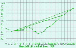 Courbe de l'humidit relative pour Hel
