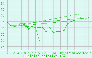 Courbe de l'humidit relative pour Saint Gallen
