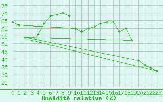 Courbe de l'humidit relative pour Cap Mele (It)