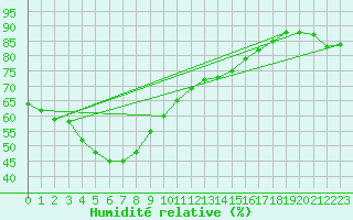 Courbe de l'humidit relative pour Himeji