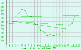 Courbe de l'humidit relative pour Finner