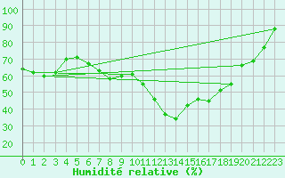 Courbe de l'humidit relative pour Kleiner Feldberg / Taunus