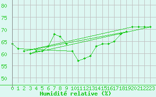 Courbe de l'humidit relative pour Llanes