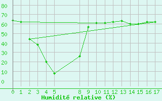 Courbe de l'humidit relative pour Herbault (41)