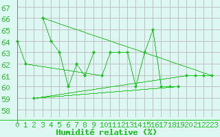 Courbe de l'humidit relative pour Cap Bar (66)