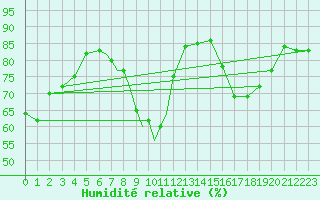 Courbe de l'humidit relative pour Kinloss