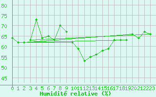 Courbe de l'humidit relative pour Hoek Van Holland