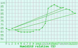 Courbe de l'humidit relative pour Guret Saint-Laurent (23)