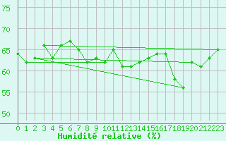 Courbe de l'humidit relative pour Thoiras (30)